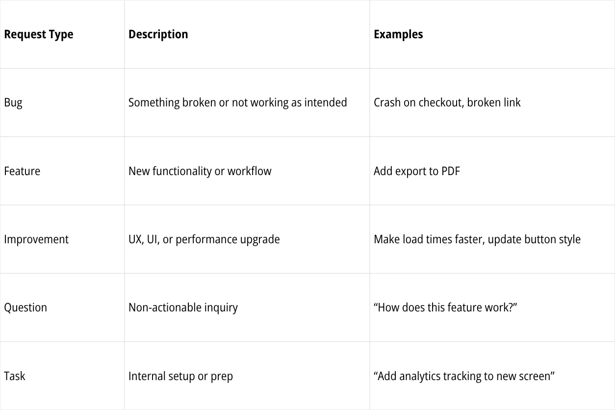 Common product request types (and how to tag them)