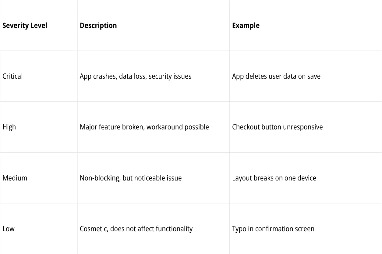 Severity = How bad is the bug from a technical or user impact perspective